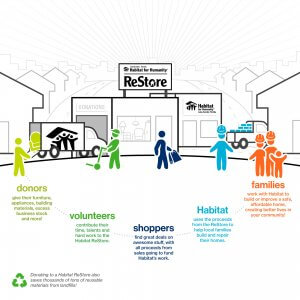 ReStore: Donors, Volunteers, Shoppers, Habitat, Families