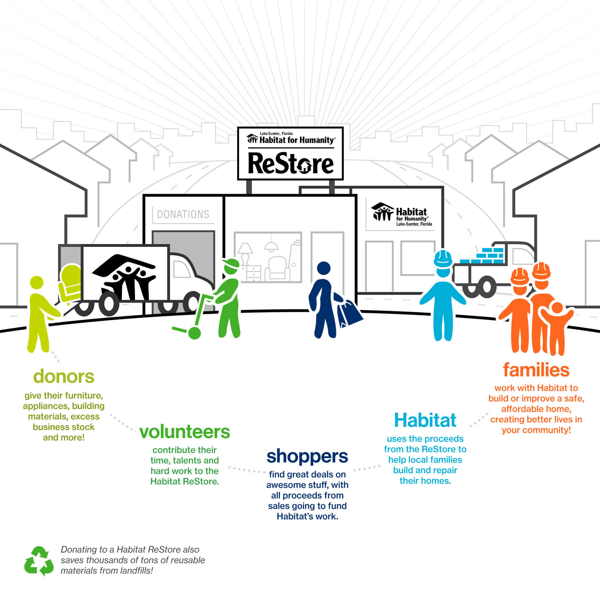ReStore: Donors, Volunteers, Shoppers, Habitat, Families